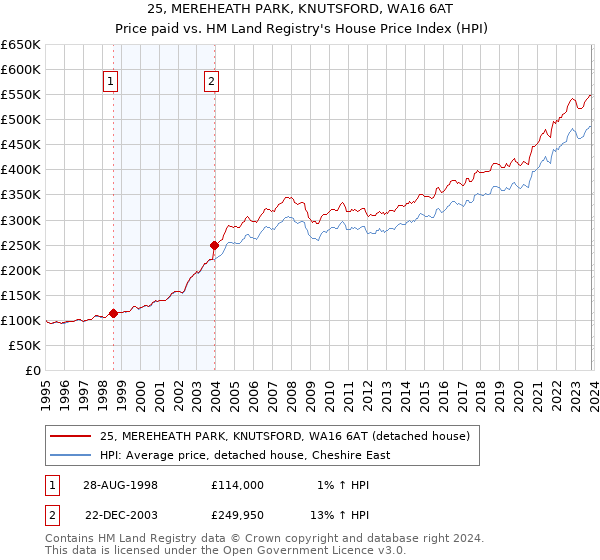 25, MEREHEATH PARK, KNUTSFORD, WA16 6AT: Price paid vs HM Land Registry's House Price Index