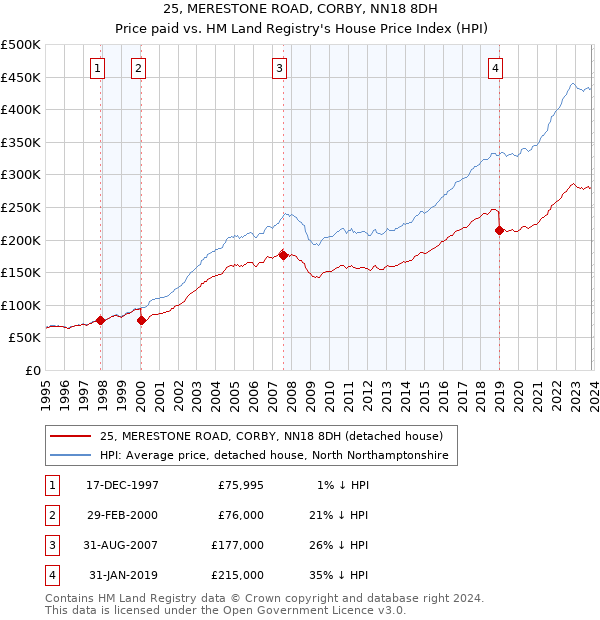 25, MERESTONE ROAD, CORBY, NN18 8DH: Price paid vs HM Land Registry's House Price Index