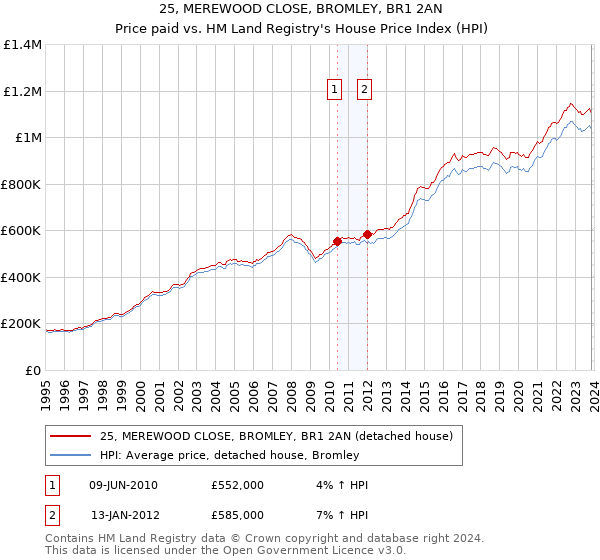 25, MEREWOOD CLOSE, BROMLEY, BR1 2AN: Price paid vs HM Land Registry's House Price Index