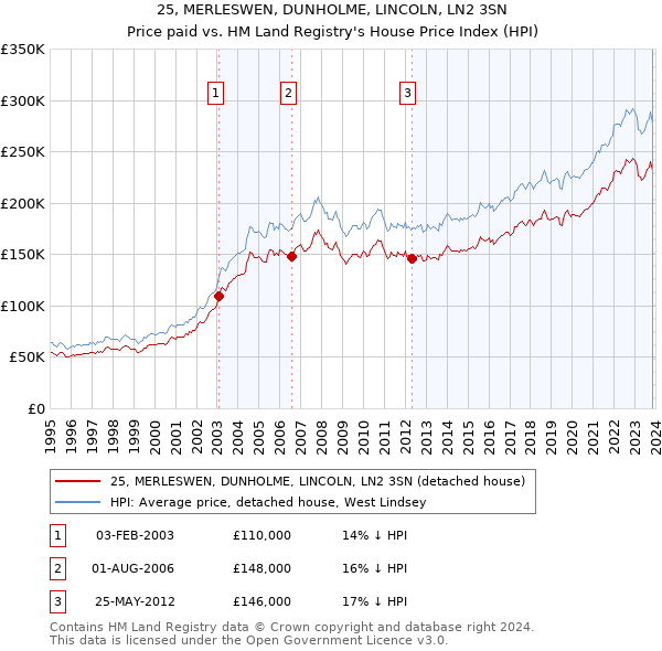 25, MERLESWEN, DUNHOLME, LINCOLN, LN2 3SN: Price paid vs HM Land Registry's House Price Index