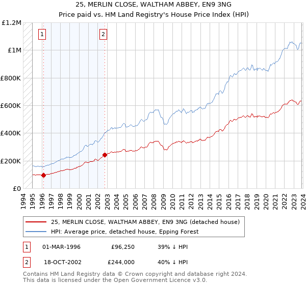 25, MERLIN CLOSE, WALTHAM ABBEY, EN9 3NG: Price paid vs HM Land Registry's House Price Index