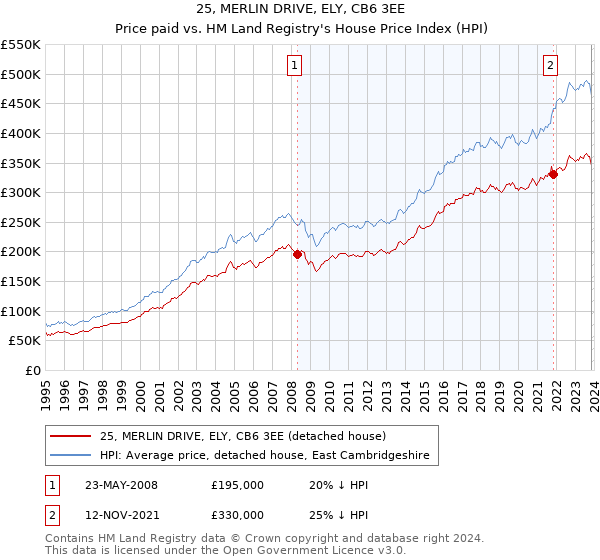 25, MERLIN DRIVE, ELY, CB6 3EE: Price paid vs HM Land Registry's House Price Index