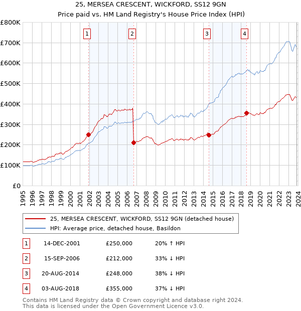 25, MERSEA CRESCENT, WICKFORD, SS12 9GN: Price paid vs HM Land Registry's House Price Index