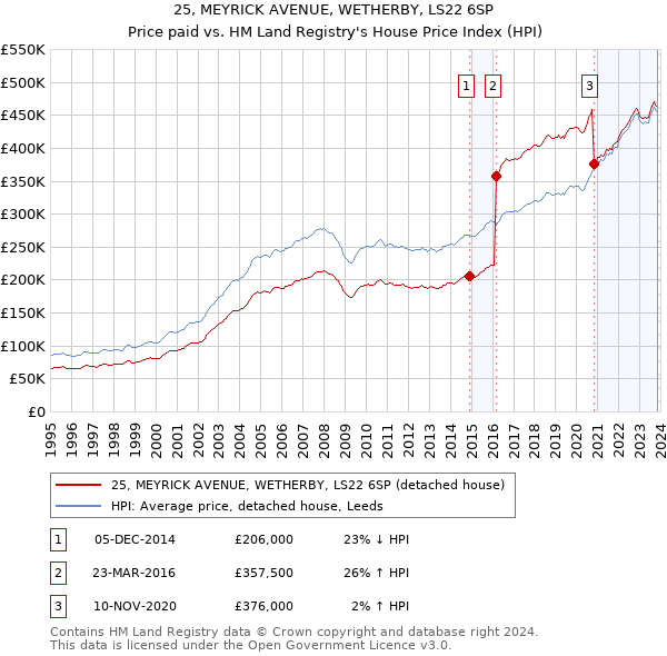 25, MEYRICK AVENUE, WETHERBY, LS22 6SP: Price paid vs HM Land Registry's House Price Index