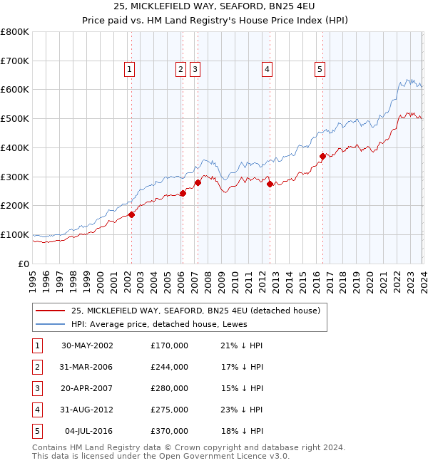 25, MICKLEFIELD WAY, SEAFORD, BN25 4EU: Price paid vs HM Land Registry's House Price Index