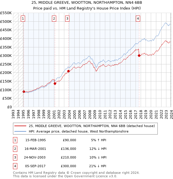 25, MIDDLE GREEVE, WOOTTON, NORTHAMPTON, NN4 6BB: Price paid vs HM Land Registry's House Price Index