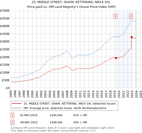 25, MIDDLE STREET, ISHAM, KETTERING, NN14 1HL: Price paid vs HM Land Registry's House Price Index