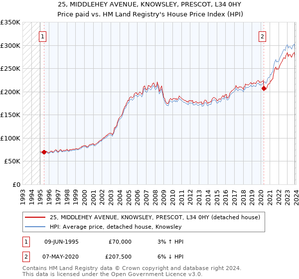 25, MIDDLEHEY AVENUE, KNOWSLEY, PRESCOT, L34 0HY: Price paid vs HM Land Registry's House Price Index