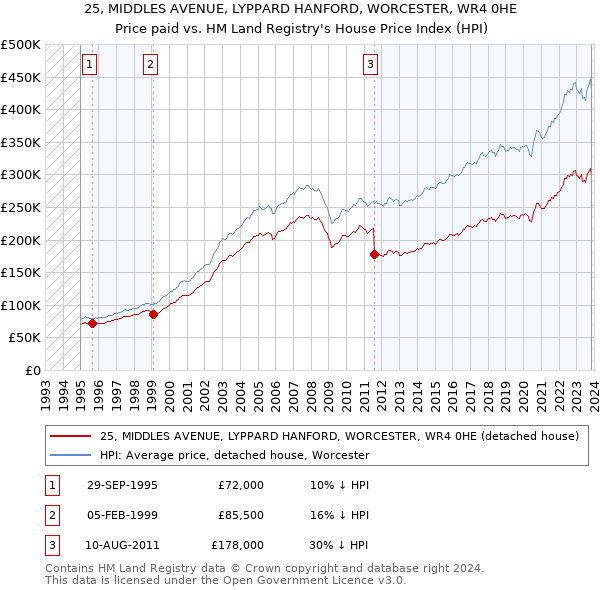 25, MIDDLES AVENUE, LYPPARD HANFORD, WORCESTER, WR4 0HE: Price paid vs HM Land Registry's House Price Index