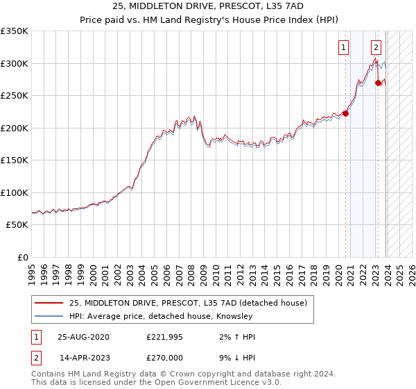 25, MIDDLETON DRIVE, PRESCOT, L35 7AD: Price paid vs HM Land Registry's House Price Index