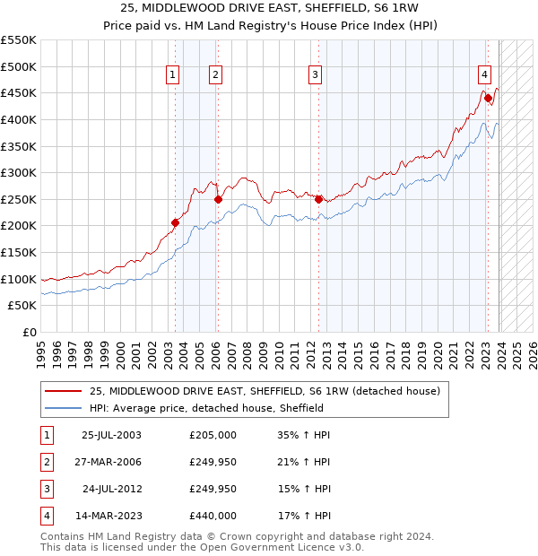 25, MIDDLEWOOD DRIVE EAST, SHEFFIELD, S6 1RW: Price paid vs HM Land Registry's House Price Index