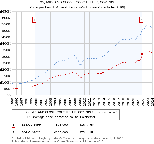 25, MIDLAND CLOSE, COLCHESTER, CO2 7RS: Price paid vs HM Land Registry's House Price Index