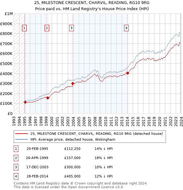 25, MILESTONE CRESCENT, CHARVIL, READING, RG10 9RG: Price paid vs HM Land Registry's House Price Index