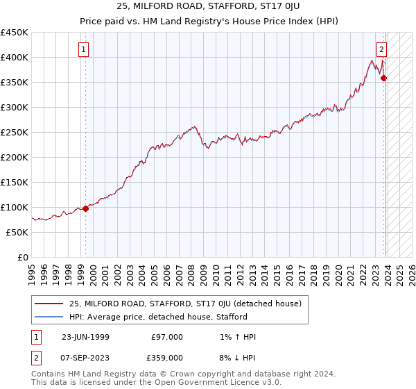 25, MILFORD ROAD, STAFFORD, ST17 0JU: Price paid vs HM Land Registry's House Price Index