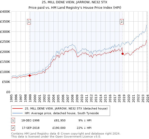 25, MILL DENE VIEW, JARROW, NE32 5TX: Price paid vs HM Land Registry's House Price Index