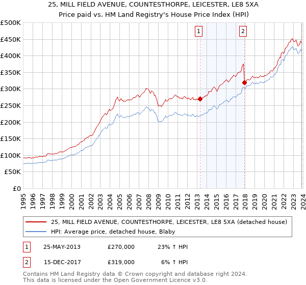 25, MILL FIELD AVENUE, COUNTESTHORPE, LEICESTER, LE8 5XA: Price paid vs HM Land Registry's House Price Index
