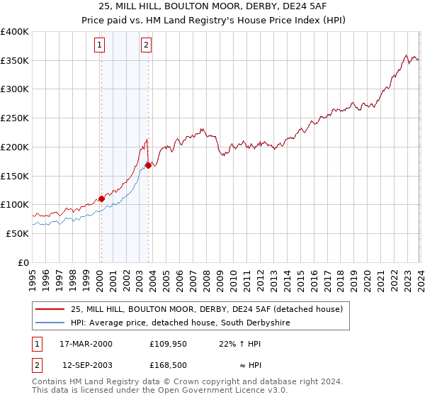 25, MILL HILL, BOULTON MOOR, DERBY, DE24 5AF: Price paid vs HM Land Registry's House Price Index