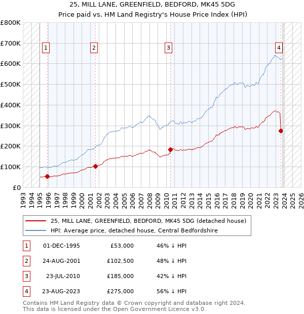25, MILL LANE, GREENFIELD, BEDFORD, MK45 5DG: Price paid vs HM Land Registry's House Price Index