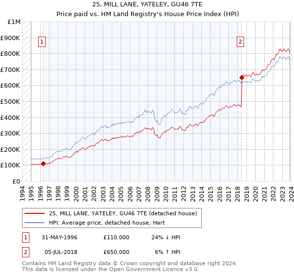 25, MILL LANE, YATELEY, GU46 7TE: Price paid vs HM Land Registry's House Price Index