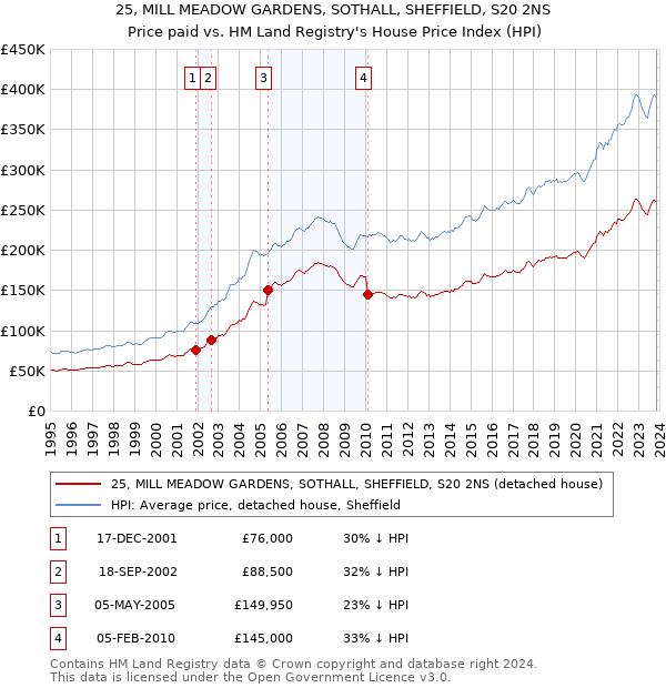 25, MILL MEADOW GARDENS, SOTHALL, SHEFFIELD, S20 2NS: Price paid vs HM Land Registry's House Price Index