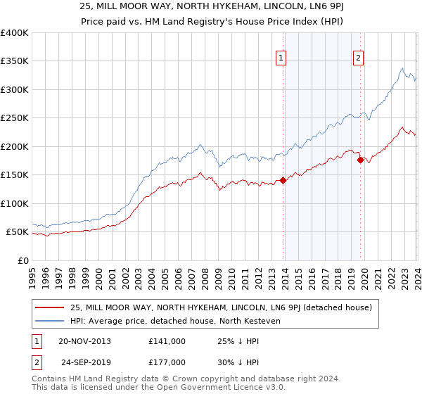 25, MILL MOOR WAY, NORTH HYKEHAM, LINCOLN, LN6 9PJ: Price paid vs HM Land Registry's House Price Index