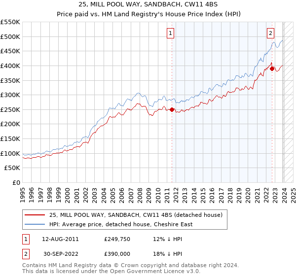25, MILL POOL WAY, SANDBACH, CW11 4BS: Price paid vs HM Land Registry's House Price Index