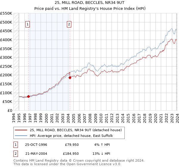 25, MILL ROAD, BECCLES, NR34 9UT: Price paid vs HM Land Registry's House Price Index