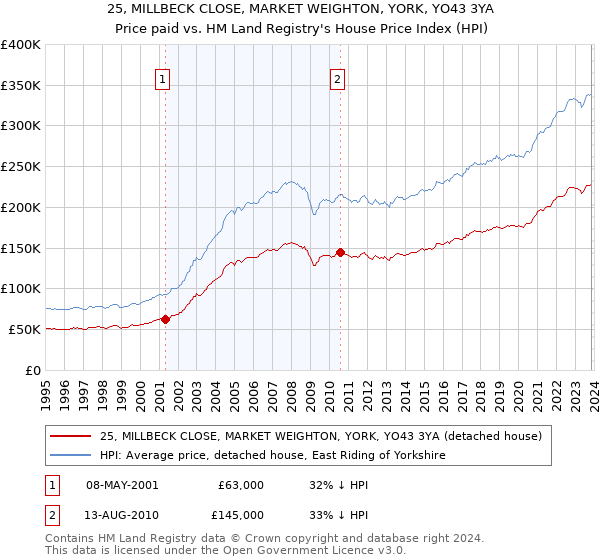 25, MILLBECK CLOSE, MARKET WEIGHTON, YORK, YO43 3YA: Price paid vs HM Land Registry's House Price Index
