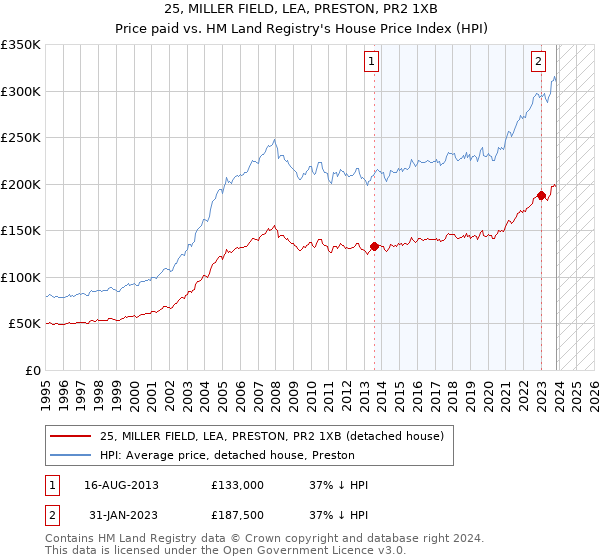 25, MILLER FIELD, LEA, PRESTON, PR2 1XB: Price paid vs HM Land Registry's House Price Index