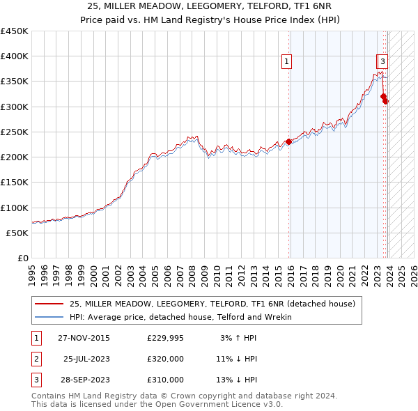 25, MILLER MEADOW, LEEGOMERY, TELFORD, TF1 6NR: Price paid vs HM Land Registry's House Price Index