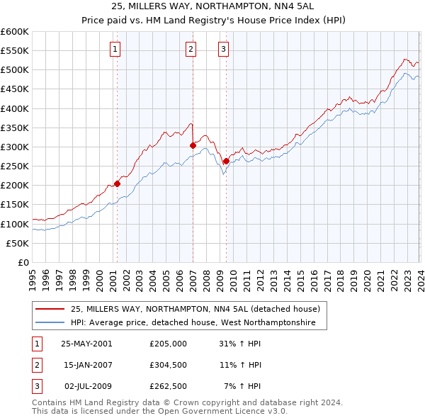 25, MILLERS WAY, NORTHAMPTON, NN4 5AL: Price paid vs HM Land Registry's House Price Index