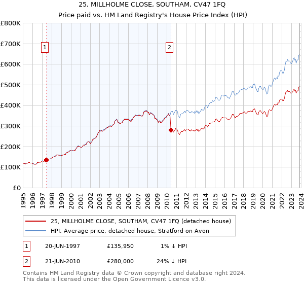 25, MILLHOLME CLOSE, SOUTHAM, CV47 1FQ: Price paid vs HM Land Registry's House Price Index