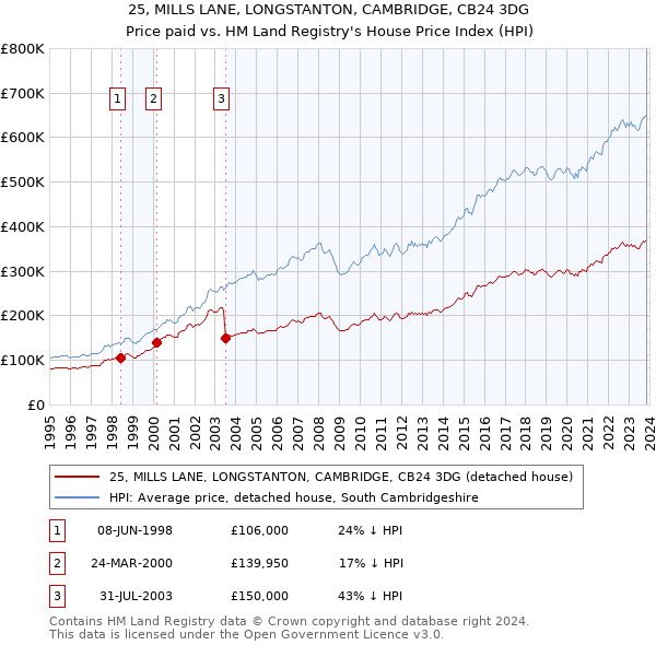 25, MILLS LANE, LONGSTANTON, CAMBRIDGE, CB24 3DG: Price paid vs HM Land Registry's House Price Index