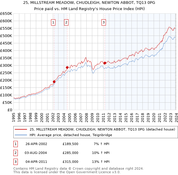 25, MILLSTREAM MEADOW, CHUDLEIGH, NEWTON ABBOT, TQ13 0PG: Price paid vs HM Land Registry's House Price Index