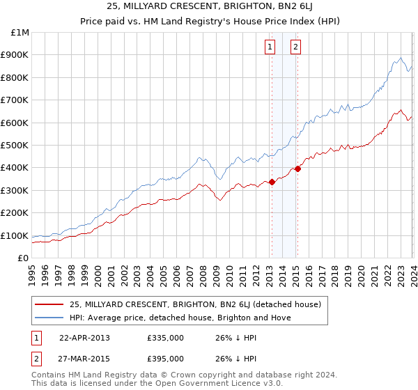 25, MILLYARD CRESCENT, BRIGHTON, BN2 6LJ: Price paid vs HM Land Registry's House Price Index