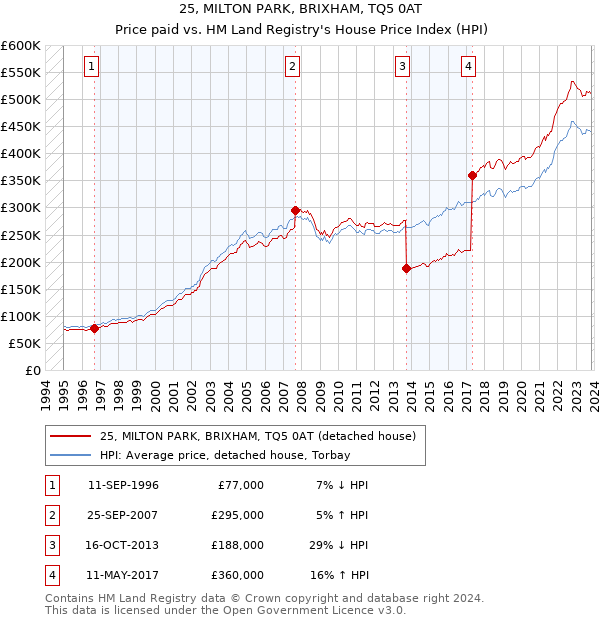 25, MILTON PARK, BRIXHAM, TQ5 0AT: Price paid vs HM Land Registry's House Price Index