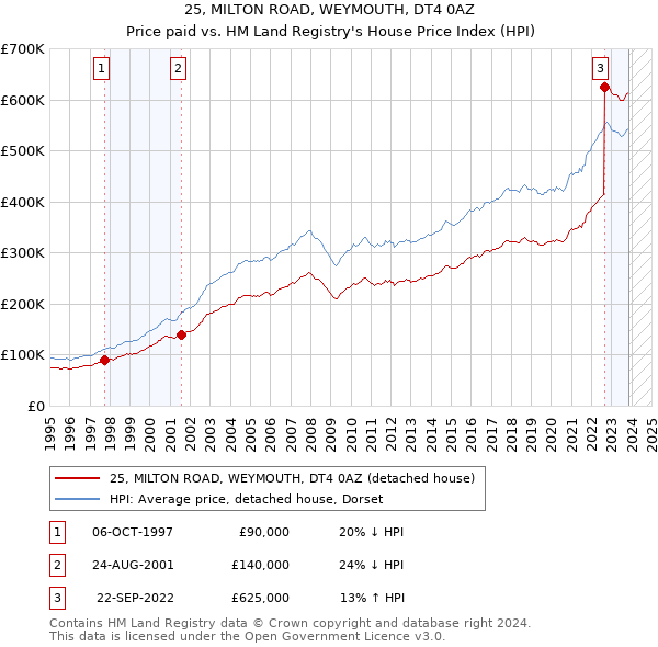25, MILTON ROAD, WEYMOUTH, DT4 0AZ: Price paid vs HM Land Registry's House Price Index
