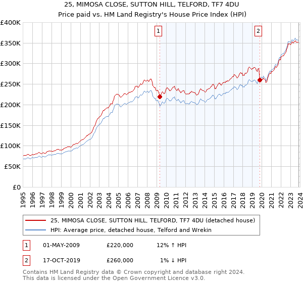 25, MIMOSA CLOSE, SUTTON HILL, TELFORD, TF7 4DU: Price paid vs HM Land Registry's House Price Index