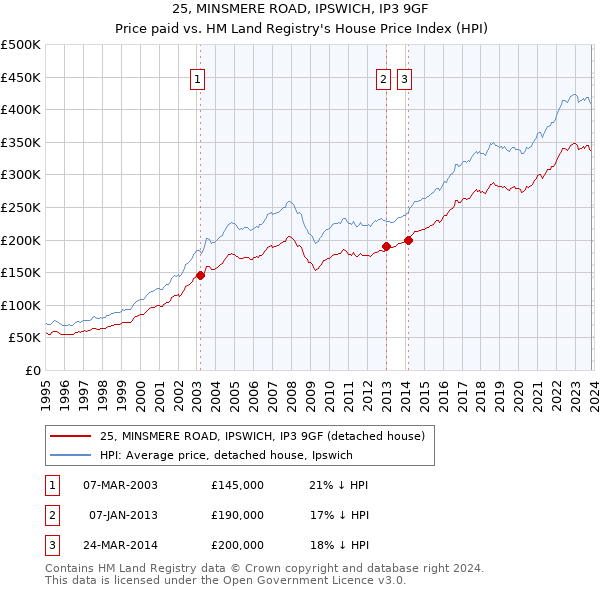 25, MINSMERE ROAD, IPSWICH, IP3 9GF: Price paid vs HM Land Registry's House Price Index