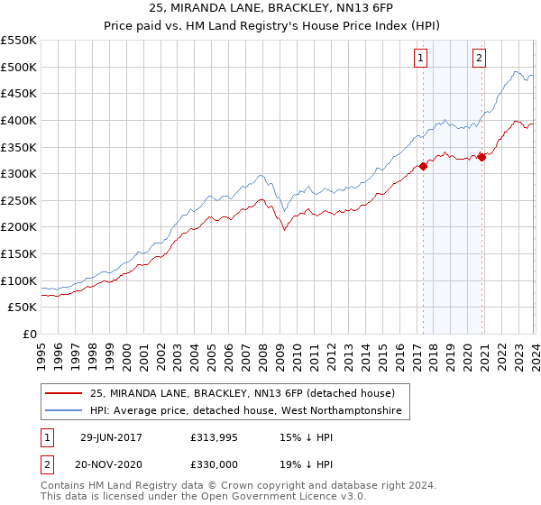 25, MIRANDA LANE, BRACKLEY, NN13 6FP: Price paid vs HM Land Registry's House Price Index