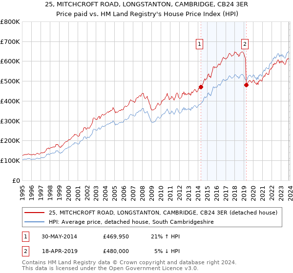 25, MITCHCROFT ROAD, LONGSTANTON, CAMBRIDGE, CB24 3ER: Price paid vs HM Land Registry's House Price Index