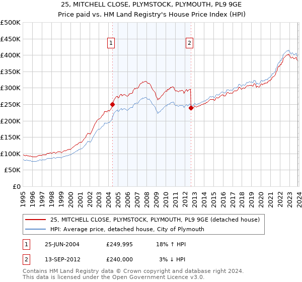 25, MITCHELL CLOSE, PLYMSTOCK, PLYMOUTH, PL9 9GE: Price paid vs HM Land Registry's House Price Index