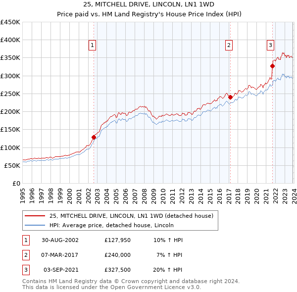 25, MITCHELL DRIVE, LINCOLN, LN1 1WD: Price paid vs HM Land Registry's House Price Index