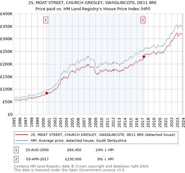 25, MOAT STREET, CHURCH GRESLEY, SWADLINCOTE, DE11 9RE: Price paid vs HM Land Registry's House Price Index