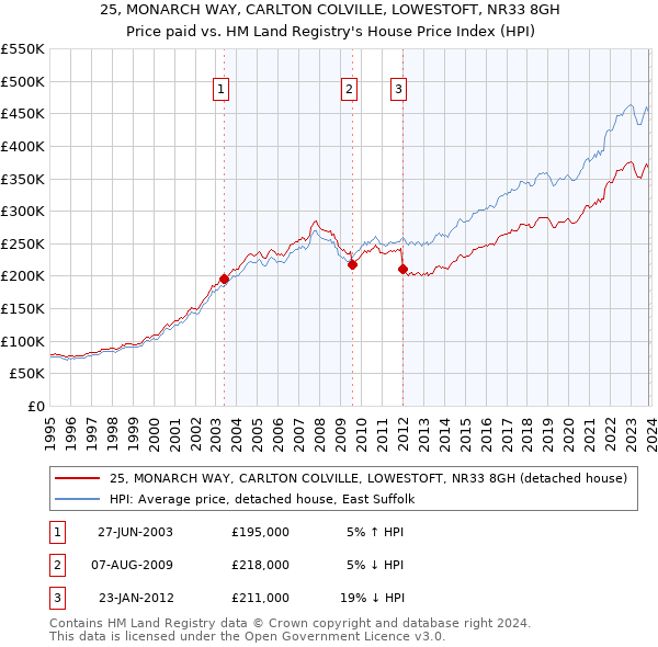 25, MONARCH WAY, CARLTON COLVILLE, LOWESTOFT, NR33 8GH: Price paid vs HM Land Registry's House Price Index