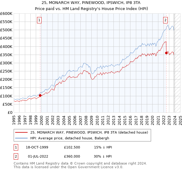 25, MONARCH WAY, PINEWOOD, IPSWICH, IP8 3TA: Price paid vs HM Land Registry's House Price Index