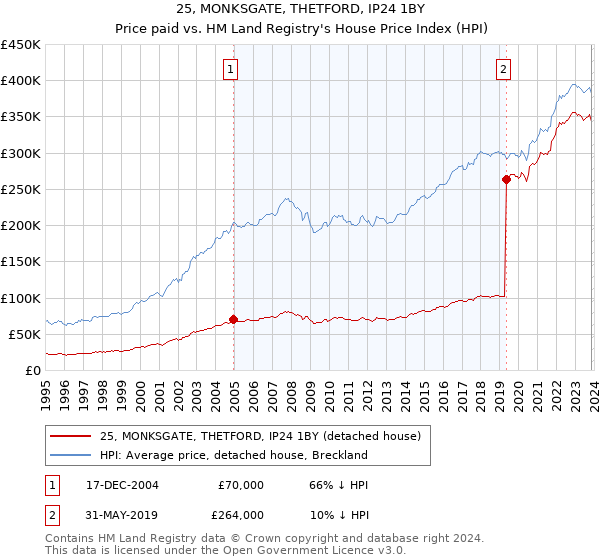 25, MONKSGATE, THETFORD, IP24 1BY: Price paid vs HM Land Registry's House Price Index