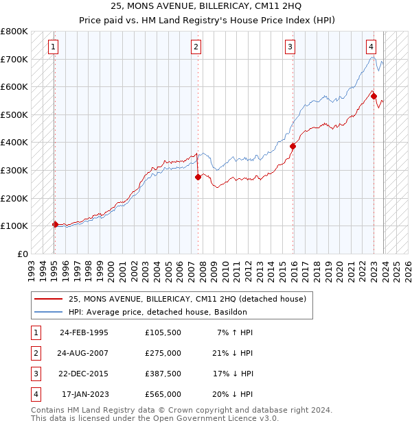 25, MONS AVENUE, BILLERICAY, CM11 2HQ: Price paid vs HM Land Registry's House Price Index