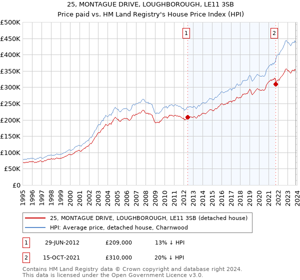 25, MONTAGUE DRIVE, LOUGHBOROUGH, LE11 3SB: Price paid vs HM Land Registry's House Price Index