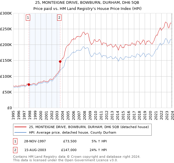 25, MONTEIGNE DRIVE, BOWBURN, DURHAM, DH6 5QB: Price paid vs HM Land Registry's House Price Index